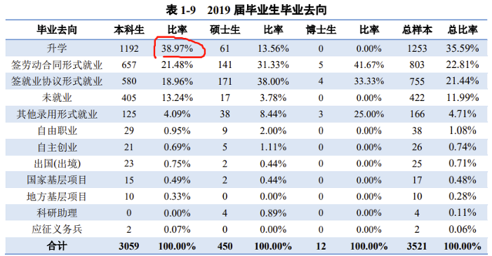 河南师范大学：对不起，曲阜师范大学，“考研神校”的称号我要了