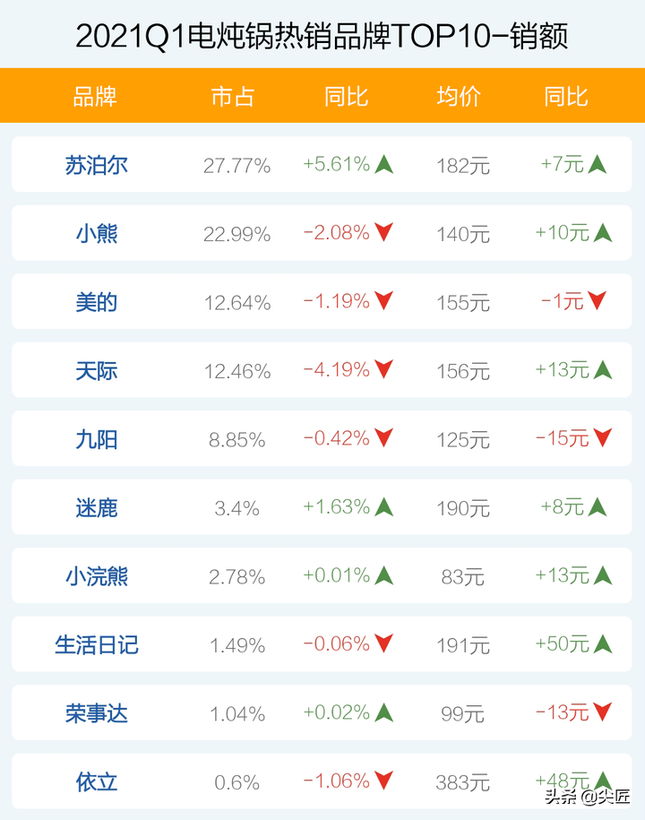 電燉鍋哪家強(qiáng)？2021年1季度TOP50爆款榜單透秘，曾經(jīng)老大江河日下