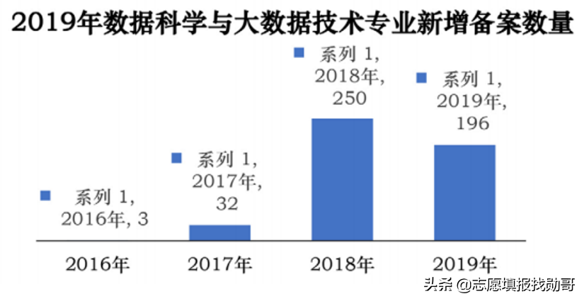 大数据专业很“火”，但报考这个专业，要注意两个细节