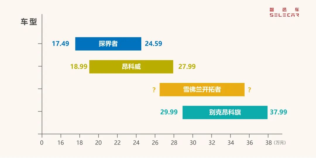 汉兰达来了？2.0T+9AT+大7座，雪佛兰开拓者前景分析