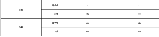 刚刚！北京市高考分数线公布！内附北京工商大学近三年分省录取线