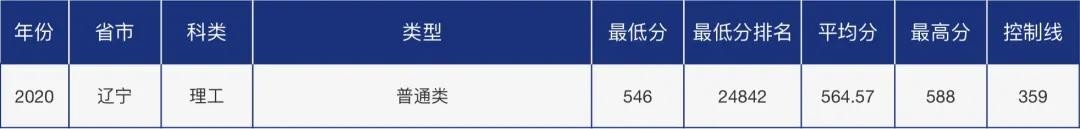 多少分可以报考青岛大学？青大各省市分专业录取分数汇总！