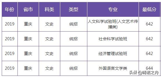 2019年南京大学在各省文科、理科录取分数线