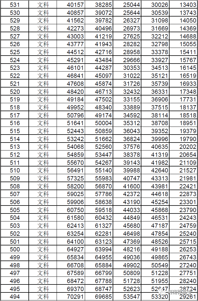 @河南考生报志愿位次速查，2017-2021近五年高考一分一段表来了