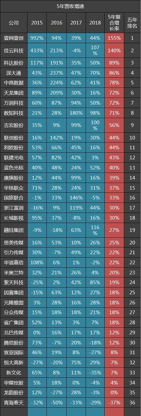 36家营销服务公司五年毛利率排名：分众传媒第一，壹网壹创第八