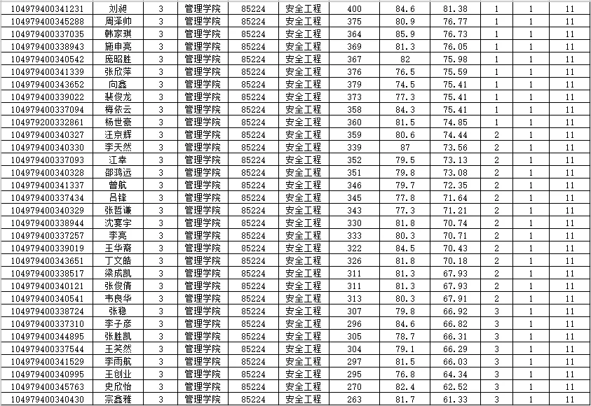 NO 112武汉理工大学  安全工程专硕