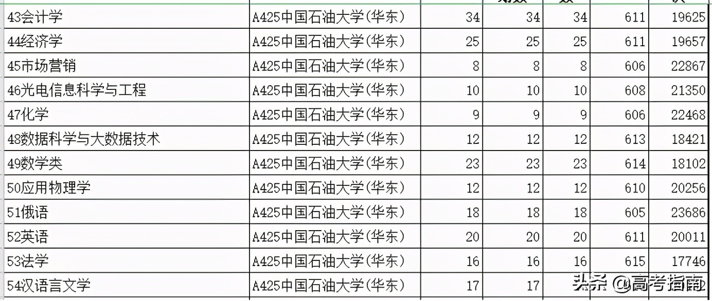 2021年山东省各高校综合评价招生及录取
