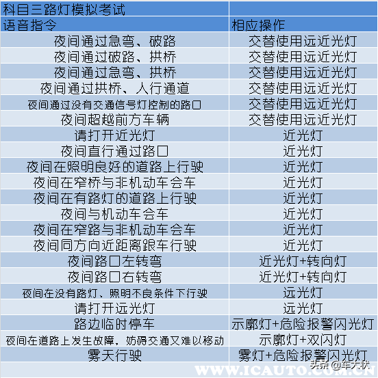 科目三灯光考试还挂科？进来学习下，60秒快速掌握