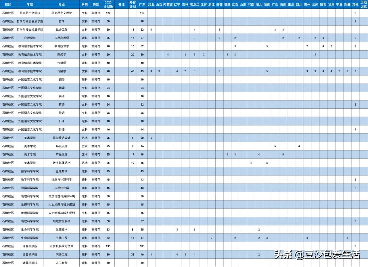 广东的985、211学校，你认识几个？