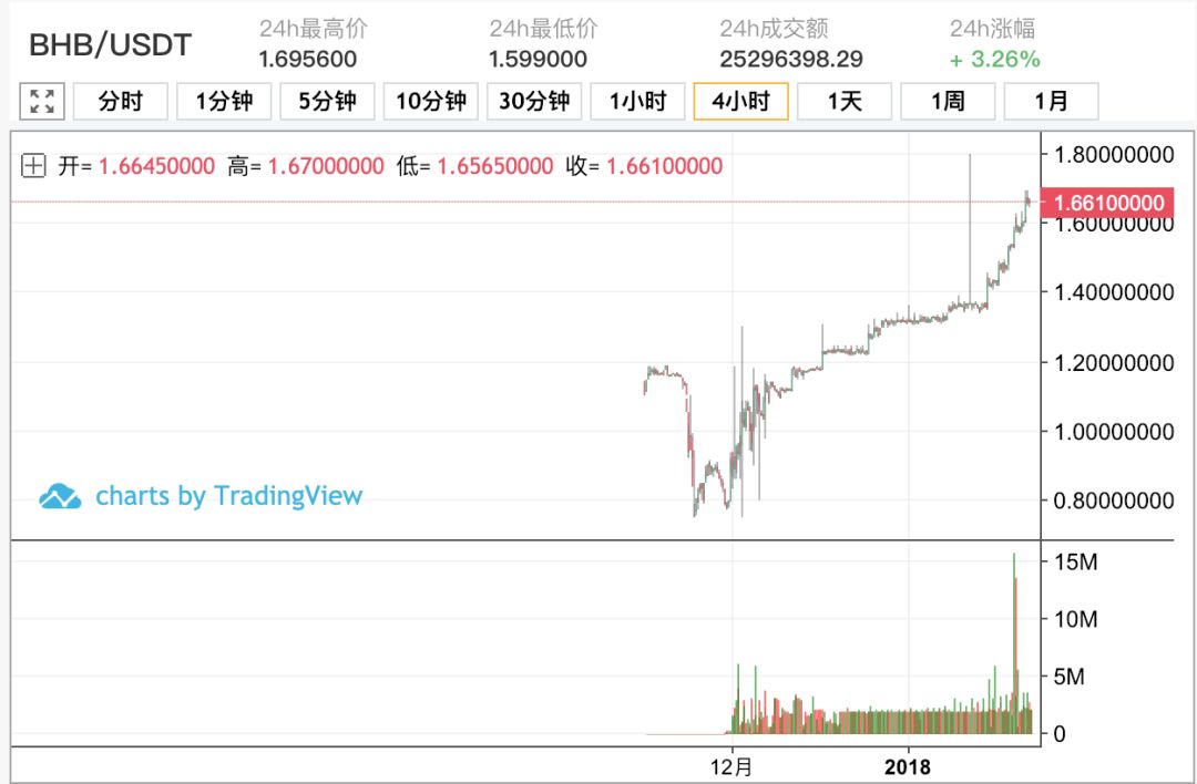 “BHB就是资金盘啊，但也挡不住我愿意！”
