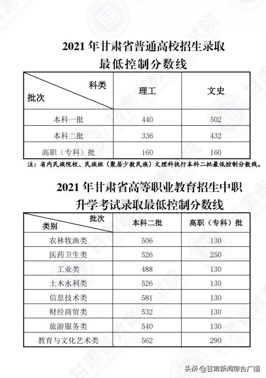 刚刚，2021年甘肃高考分数线公布！一本线文科502分，理科440分
