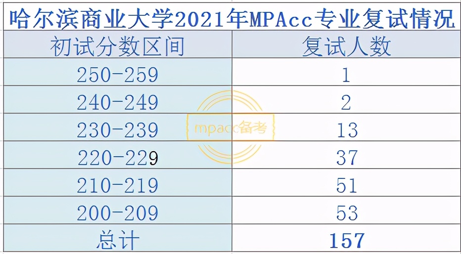 会计专硕学校（2021年拟录取人数过百的MPAcc院校盘点）