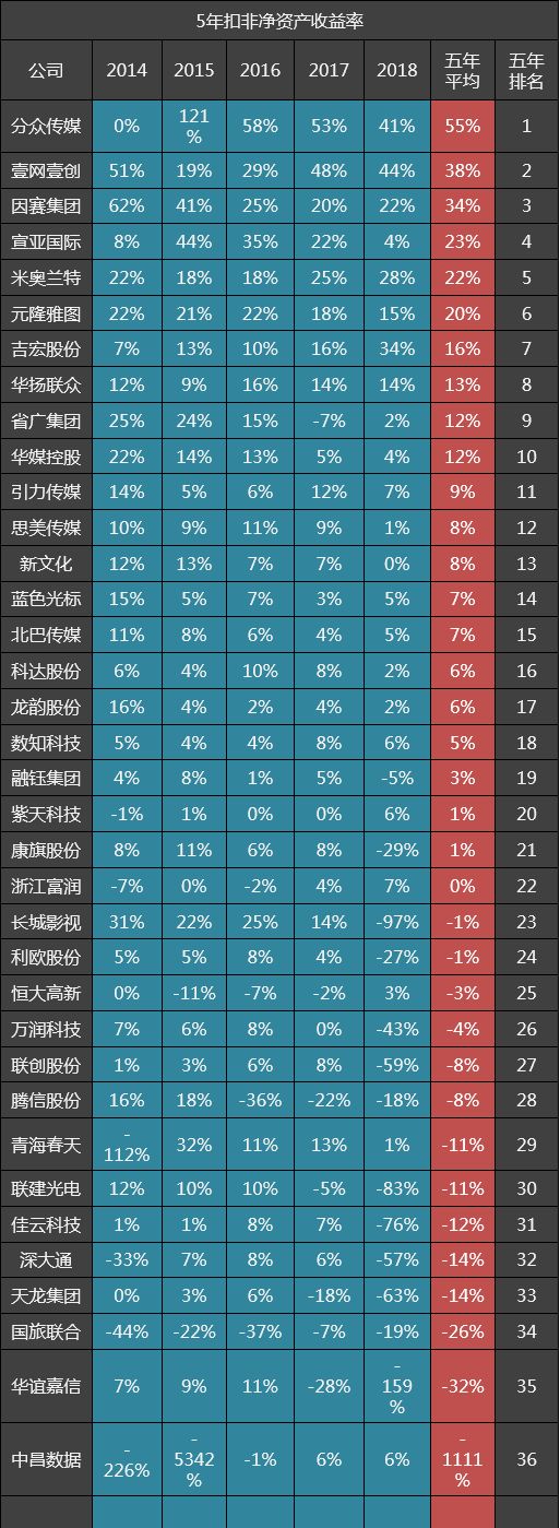 36家营销服务公司五年毛利率排名：分众传媒第一，壹网壹创第八