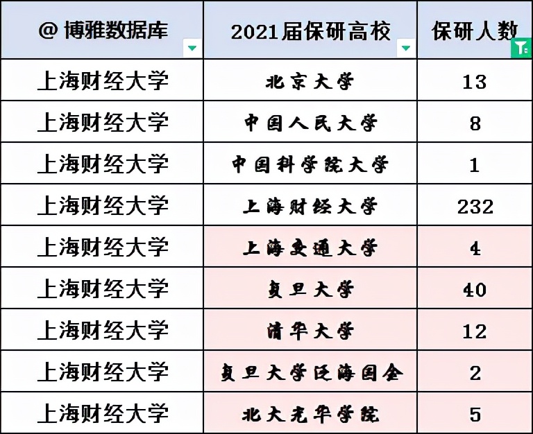 武大法学院2022拟录取推免生155人！上海财经大学2022届保研率19%