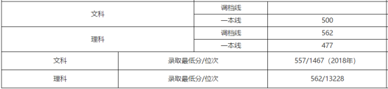 刚刚！北京市高考分数线公布！内附北京工商大学近三年分省录取线