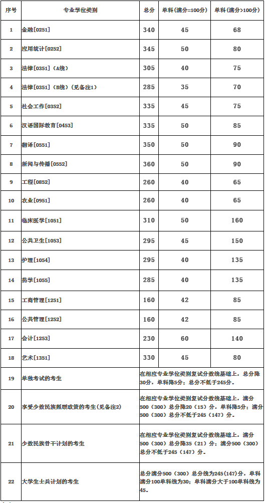 兰州大学2017-2019年硕士研究生招生复试分数线