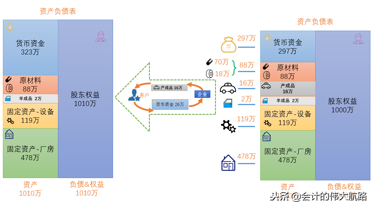 老会计教你搞定成本结转，就是这么简单粗暴！（做账基础篇2）