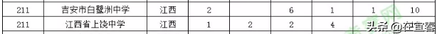 宜春市6所中学入选2019全国500强！有你母校吗？