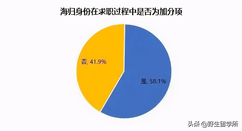 《2020中国海归就业创业调查报告》发布：国内就业环境发生变化