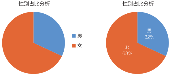 如何让Excel图表看起来不那么小白？