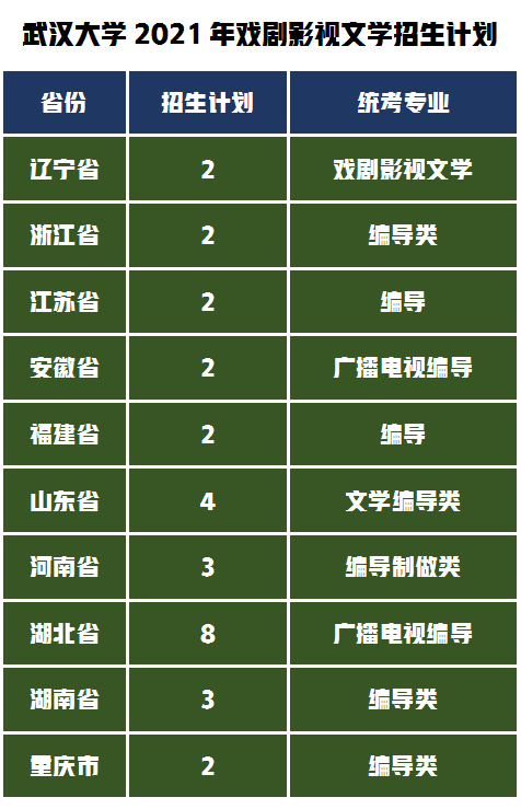 艺术类录取数据分析同济大学or武汉大学，你认为差距有多大？