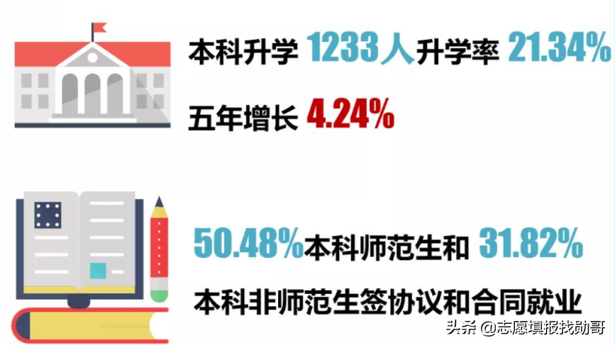 这所师范大学毕业生一半从事教育，北师大都比不过这所双非院校