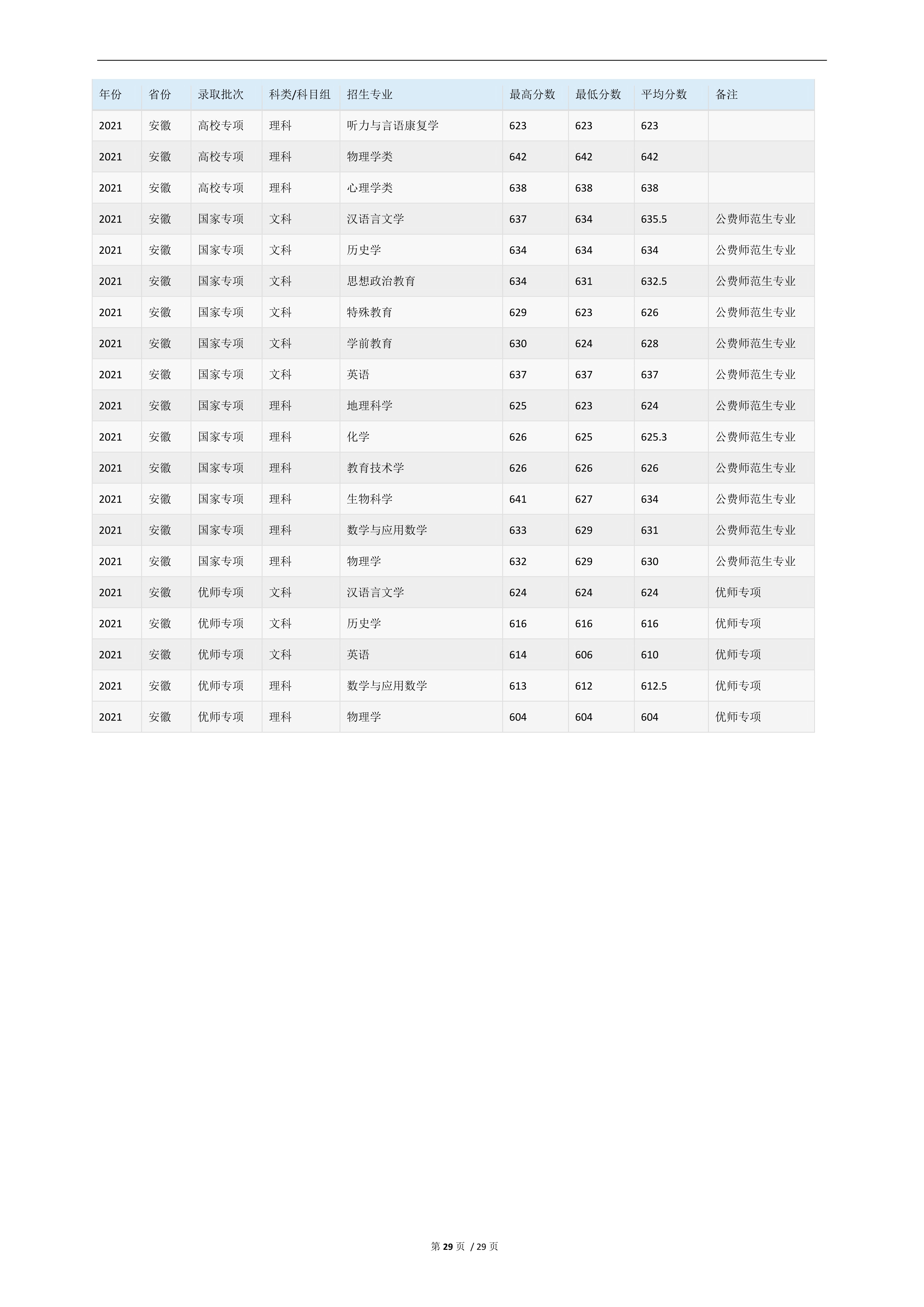 2022高考：华东师范大学2021年在各省市的专业录取分数线