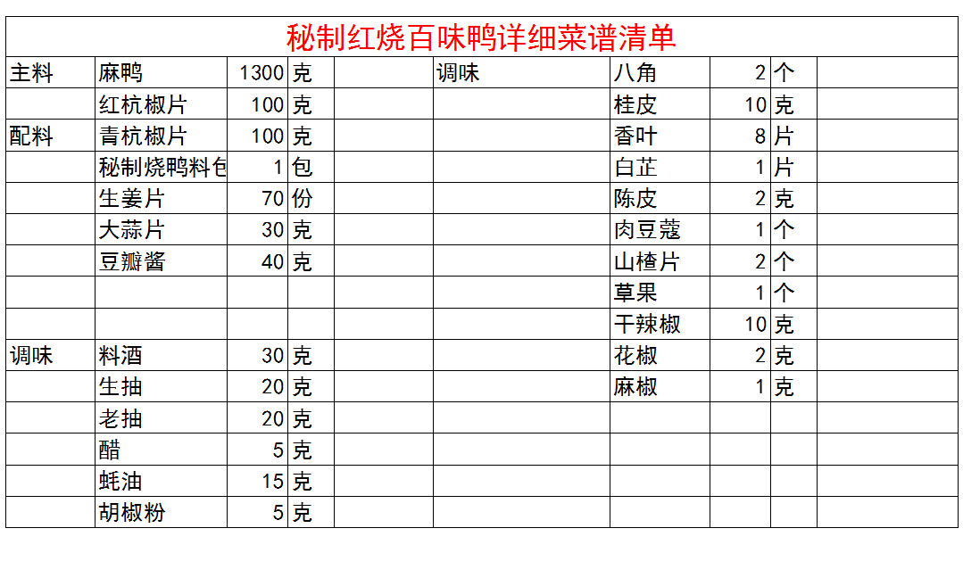 麻鸭适合红烧还是煲汤（秘制红烧百味鸭配方）