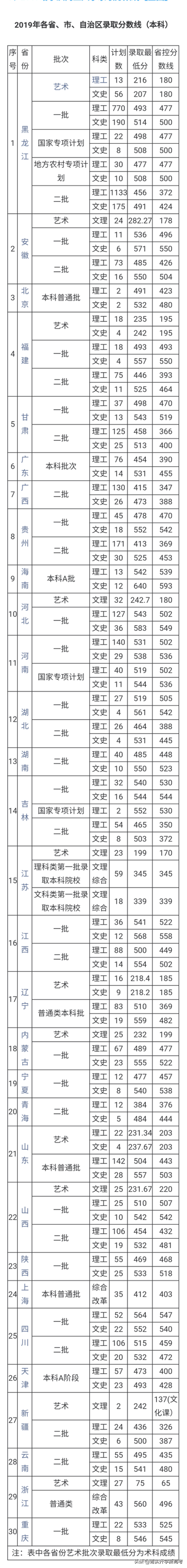 #院校解读#中上等分数段考生心目中的财经类院校，就业一样好