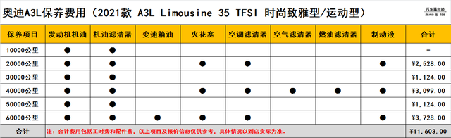 想入手奥迪A3L？先看看它的全款落地价和养车成本