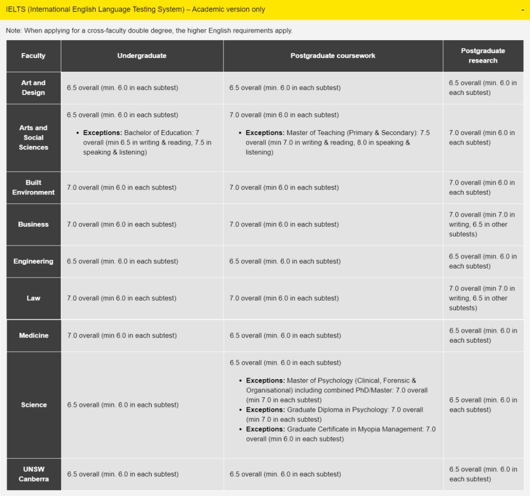 博士申请你可别忘了语言成绩！各国申博雅思成绩要求汇总来了！