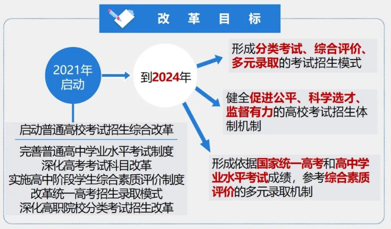 高考“新方案”来了，7省取消文理分科，新一轮改革正在拉开帷幕