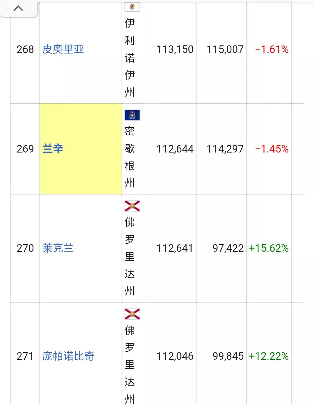 美国城市人口排名列表(326个十万人口以上的城市)