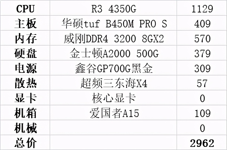 按现在的行情，3000元能配置什么样的电脑主机，3种配置供你参考