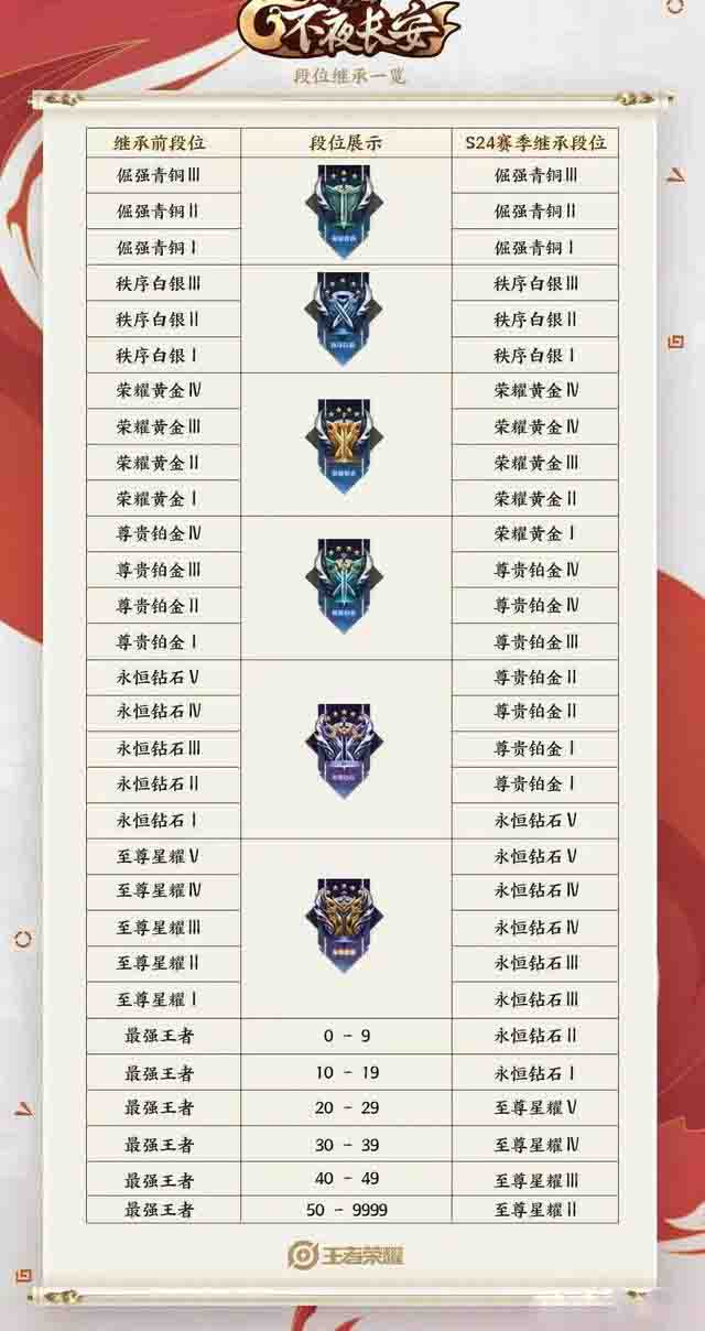 王者荣耀s25新赛季段位继承表一览，在下个赛季大家是什么段位