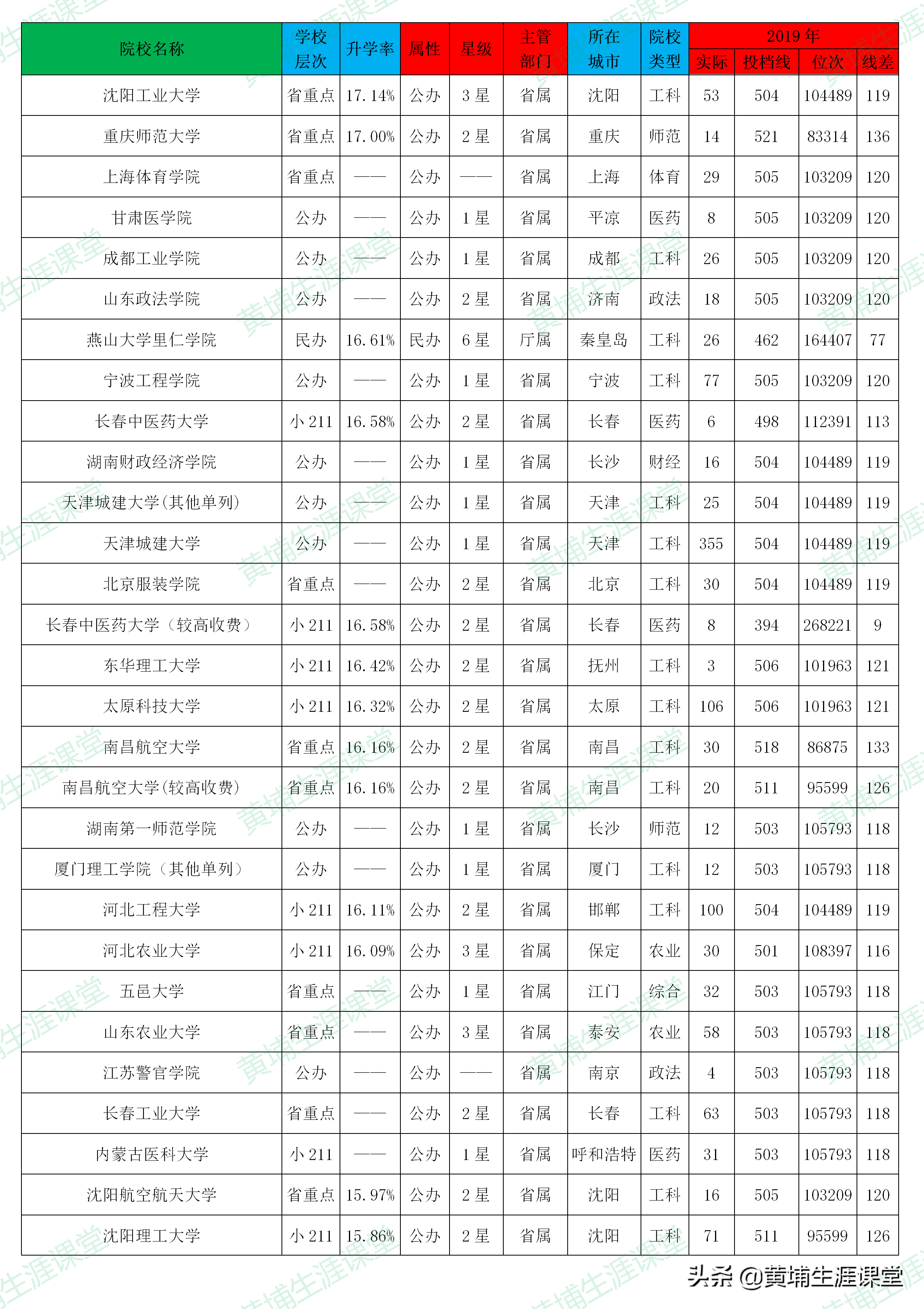 「理科二批」2019年河南省理科二批高校投档分析表