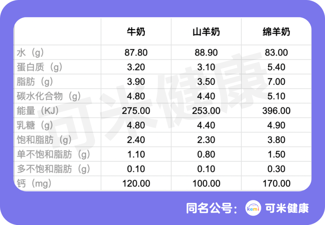 羊奶粉 vs 奶粉，独家深度揭秘羊奶粉营养价值到底有多高