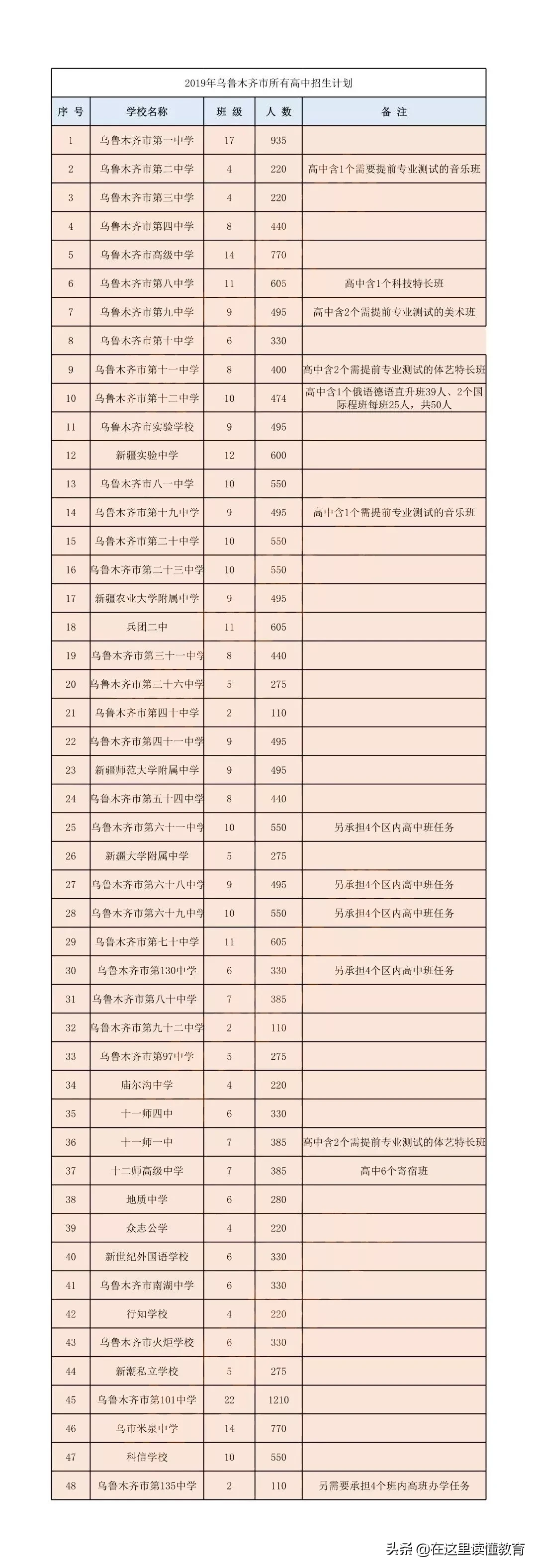 新疆排名前十的高中，乌鲁木齐占七所，这个榜单你认可吗？