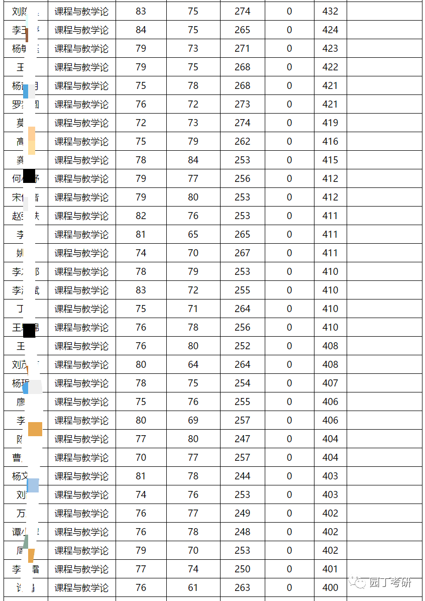 西南大学教育学考研分析-园丁考研