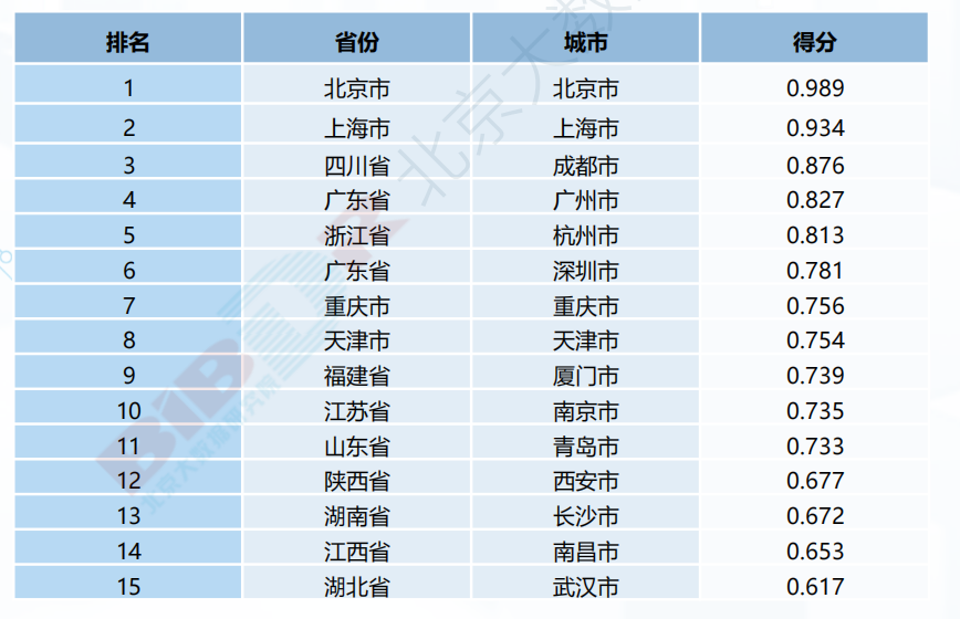 平均置业年龄33.5岁！为啥搞数据的都往成都跑？