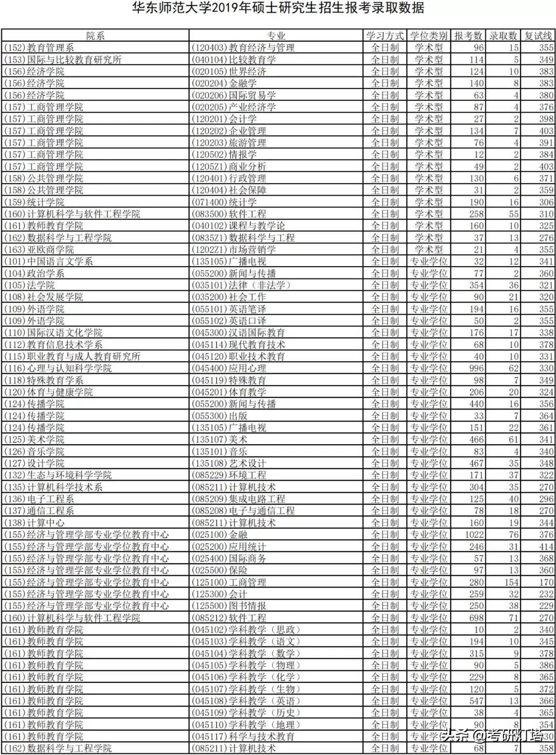 华东师范大学19~21年考研报录比