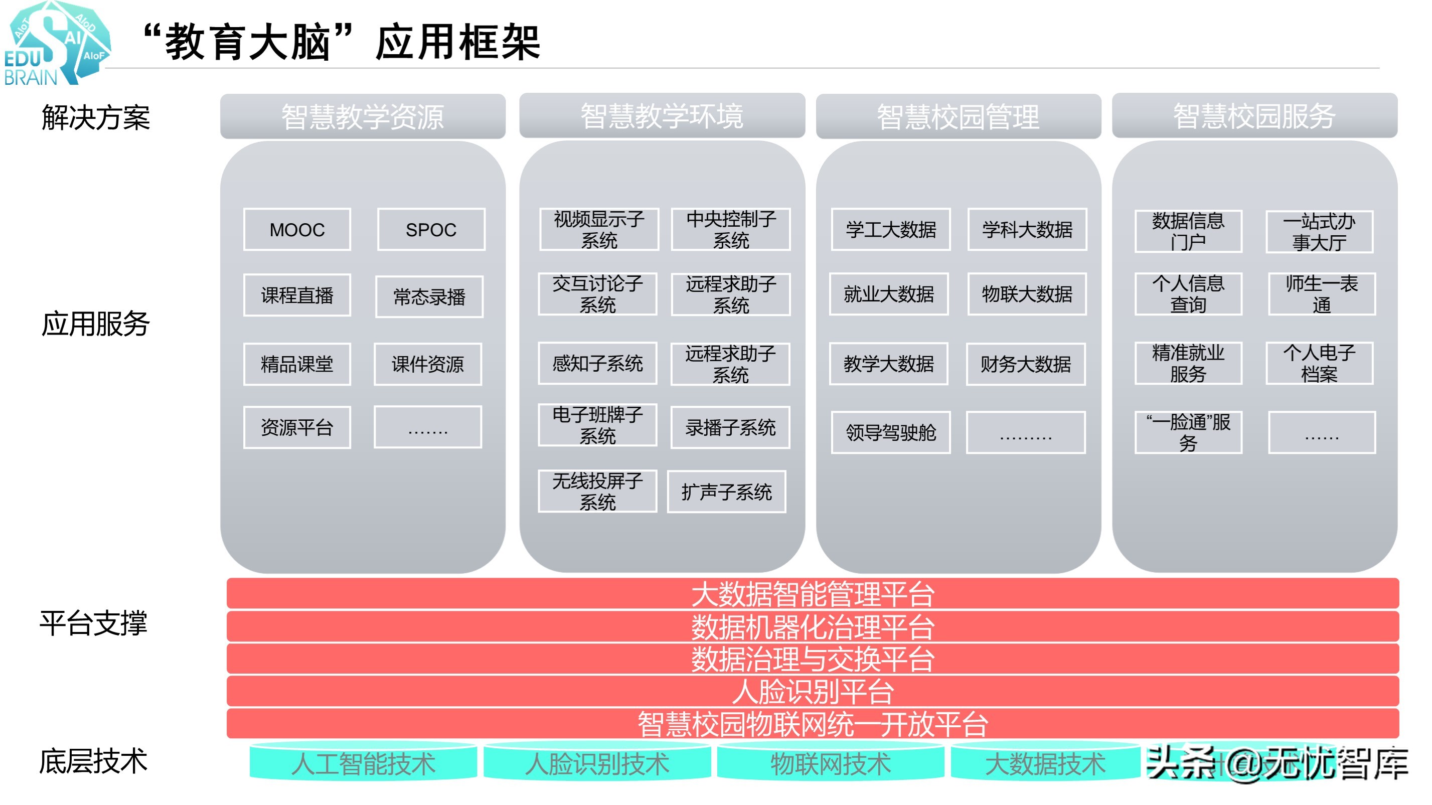 2021年教育信息化2.0“教育大脑”智慧校园顶层设计方案（附PPT）