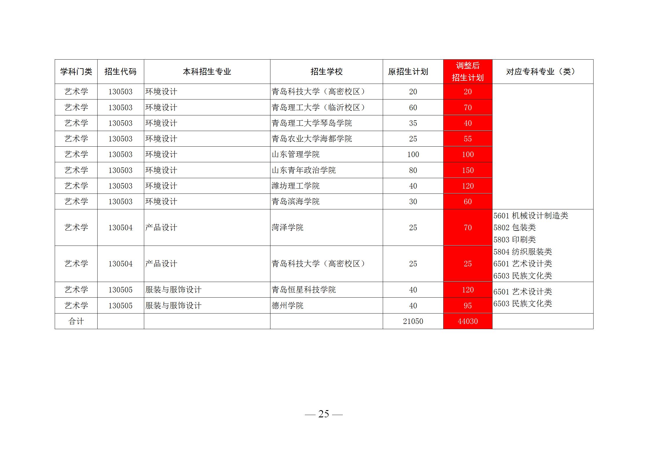 潍坊科技学院招聘（应届生福利）