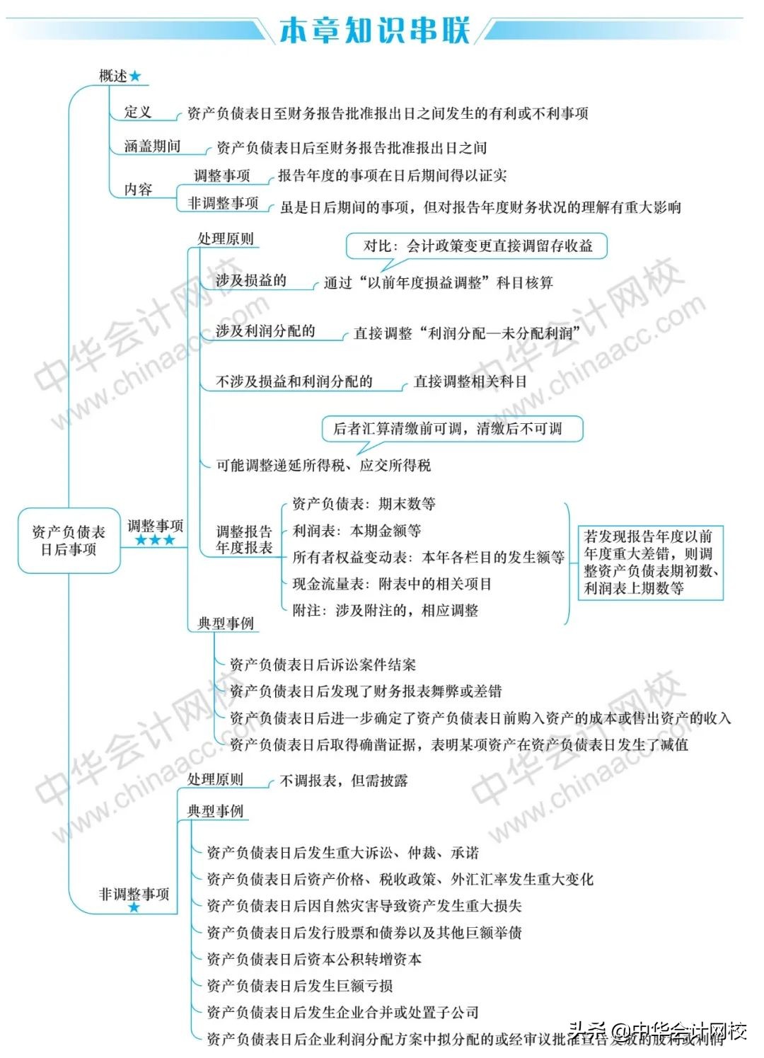 2020年《中级会计实务》《经济法》《财务管理》最全思维导图大全