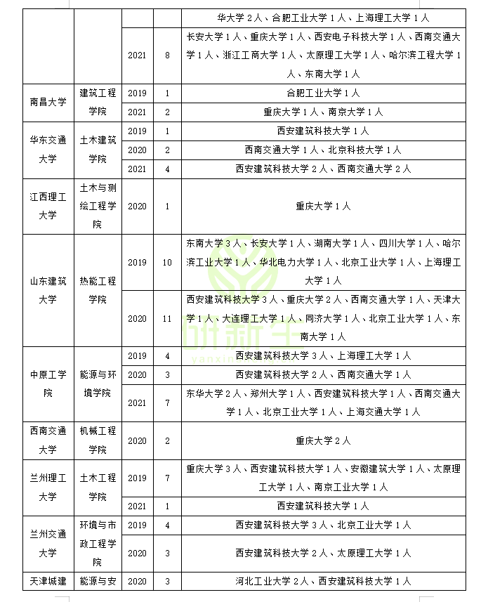 供热、供燃气、通风及空调工程调剂：方法、常识、可调剂院校汇总