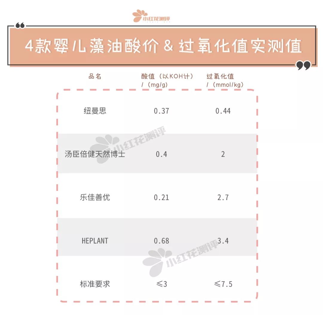 宝宝藻油DHA测评：12款中有9款不推荐给婴幼儿！