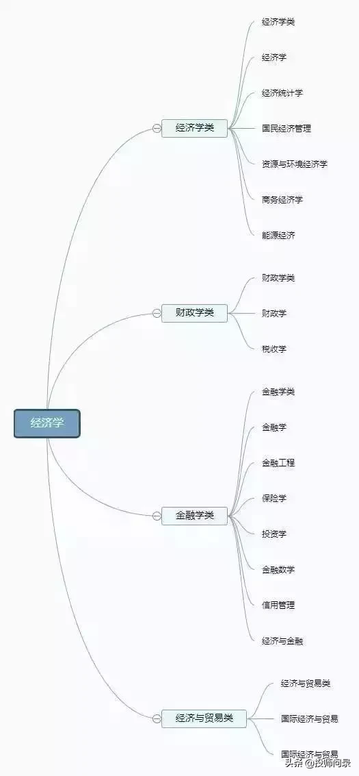 大学专业不会选？12张思维导图清晰可查