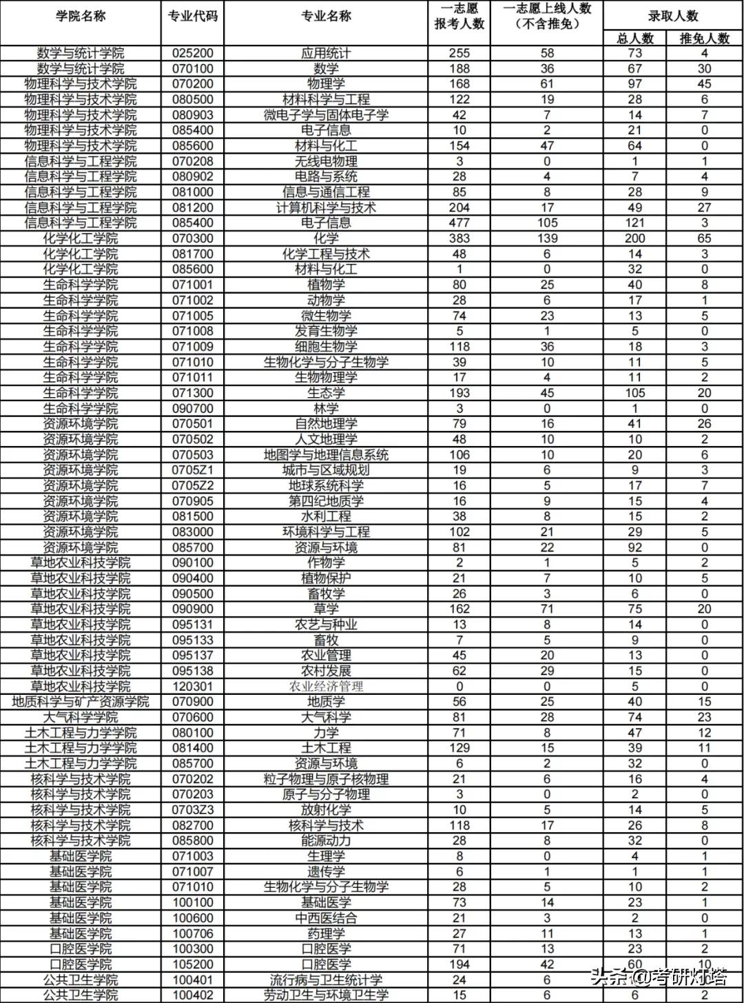 兰州大学2019-2021年考研报录比