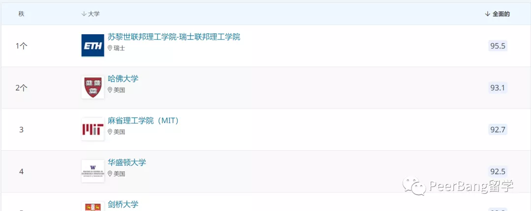 揭秘10所宝藏美国大学：鲜为人知、但专业排名惊人