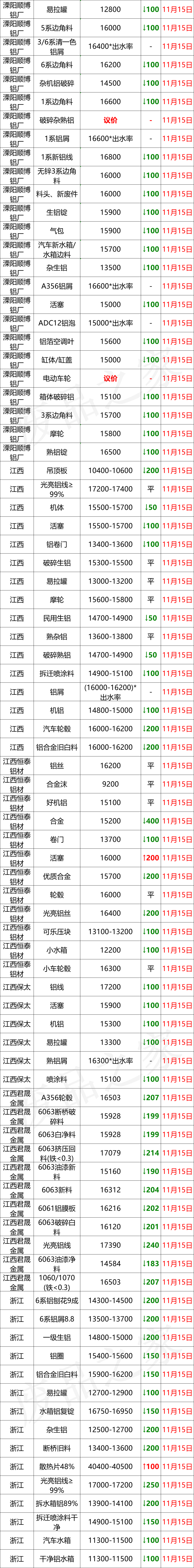 百矿润泰招聘（最新11月15日全国铝业厂家收购价）